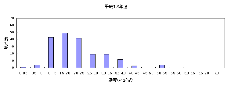 図：継続測定地点におけるベンゼンの大気環境中濃度分布の推移 平成13年度