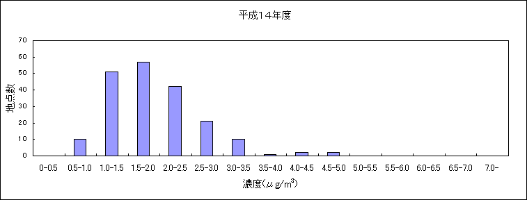 図：継続測定地点におけるベンゼンの大気環境中濃度分布の推移 平成14年度