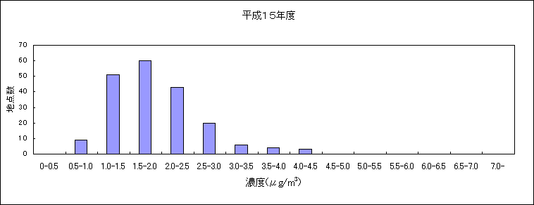 図：継続測定地点におけるベンゼンの大気環境中濃度分布の推移 平成15年度