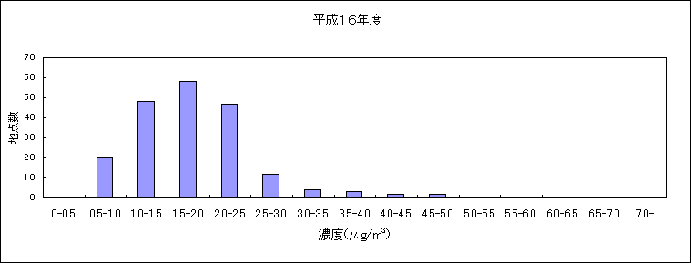 図：継続測定地点におけるベンゼンの大気環境中濃度分布の推移 平成16年度