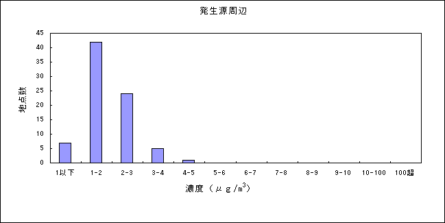 図：ベンゼンの大気環境中濃度分布 発生源周辺