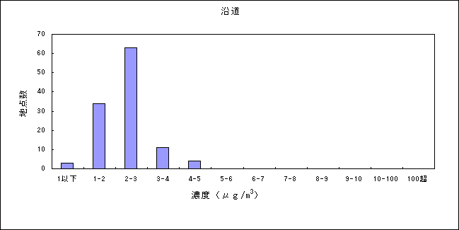 図：ベンゼンの大気環境中濃度分布 沿道