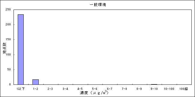 図：テトラクロロエチレンの大気環境中濃度分布 一般環境