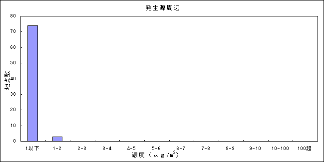 図：テトラクロロエチレンの大気環境中濃度分布 発生源周辺