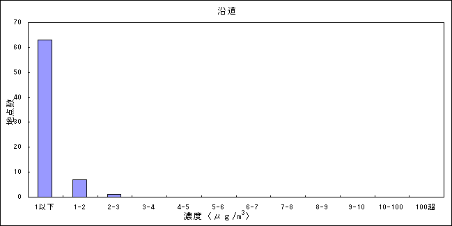 図：テトラクロロエチレンの大気環境中濃度分布 沿道