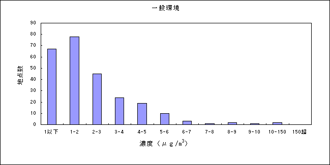 図：ジクロロメタンの大気環境中濃度分布 一般環境