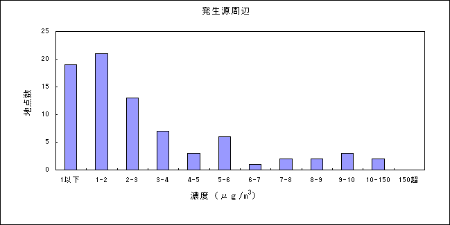 図：ジクロロメタンの大気環境中濃度分布 発生源周辺