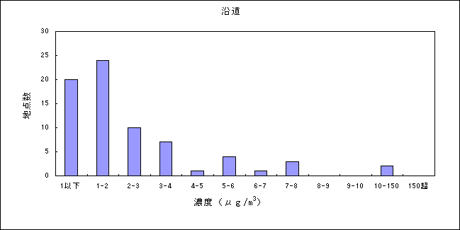 図：ジクロロメタンの大気環境中濃度分布 沿道