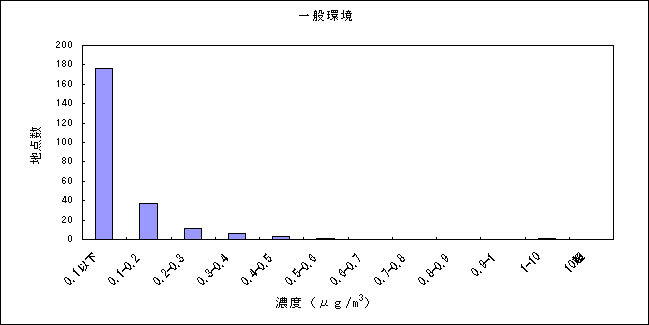 図：アクリロニトリルの大気環境中濃度分布 一般環境