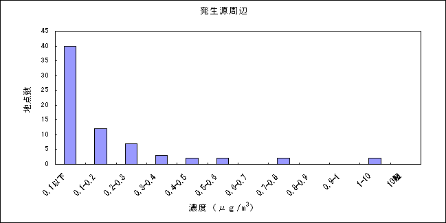 図：アクリロニトリルの大気環境中濃度分布 発生源周辺