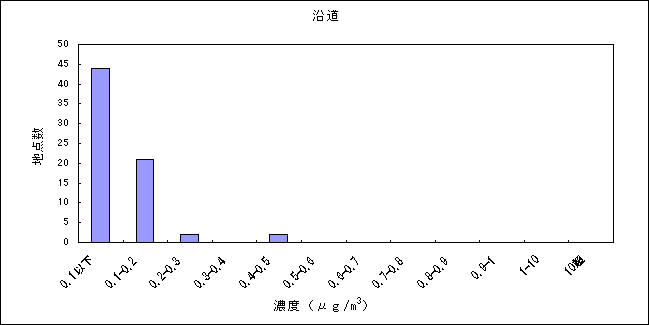 図：アクリロニトリルの大気環境中濃度分布 沿道