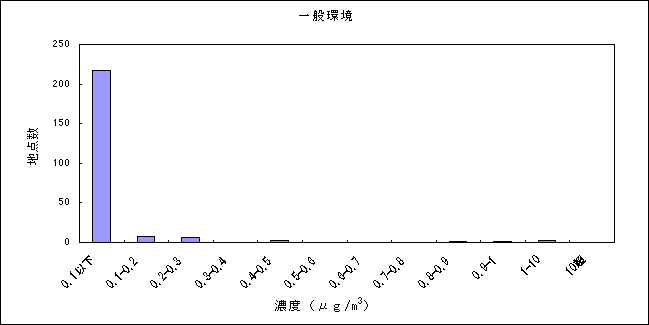 図：塩化ビニルモノマーの大気環境中濃度分布 一般環境