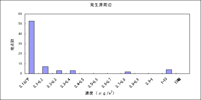 図：塩化ビニルモノマーの大気環境中濃度分布 発生源周辺