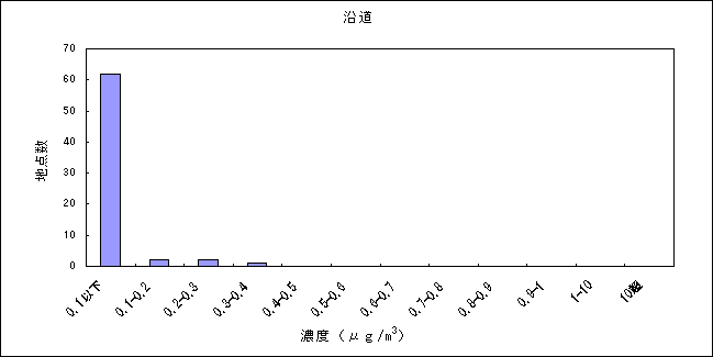 図：塩化ビニルモノマーの大気環境中濃度分布 沿道