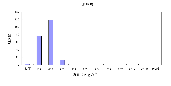 図：水銀及びその化合物の大気環境中濃度分布 一般環境