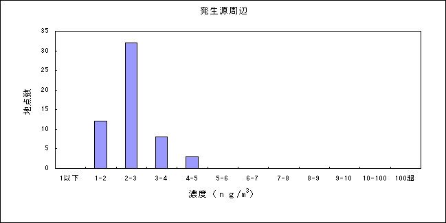 図：水銀及びその化合物の大気環境中濃度分布 発生源周辺