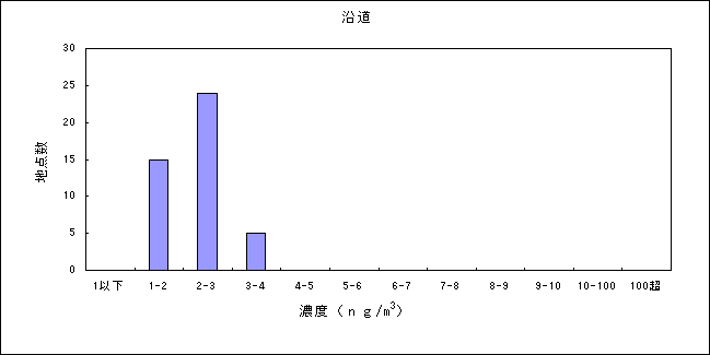 図：水銀及びその化合物の大気環境中濃度分布 沿道