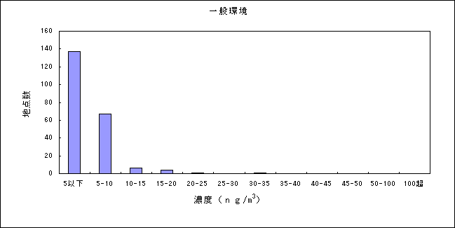 図：ニッケル化合物の大気環境中濃度分布 一般環境