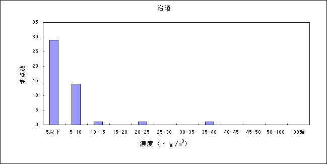 図：ニッケル化合物の大気環境中濃度分布 沿道