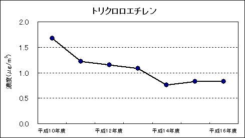 図：継続測定地点における平均値の推移 トリクロロエチレン