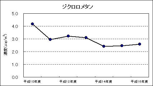 図：継続測定地点における平均値の推移 ジクロロメタン