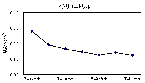 図：継続測定地点における平均値の推移 アクリロニトリル