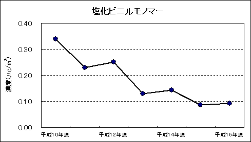 図：継続測定地点における平均値の推移 塩化ビニルモノマー