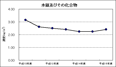 図：継続測定地点における平均値の推移 水銀及びその化合物