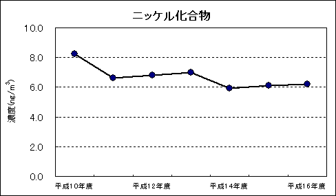 図：継続測定地点における平均値の推移 ニッケル化合物