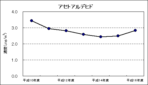 図：継続測定地点における平均値の推移 アセトアルデヒド