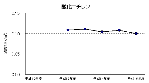 図：継続測定地点における平均値の推移 酸化エチレン