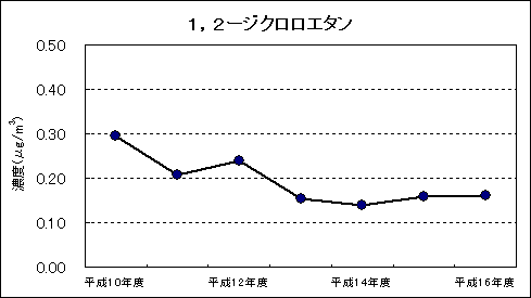 図：継続測定地点における平均値の推移 1,2-ジクロロエタン