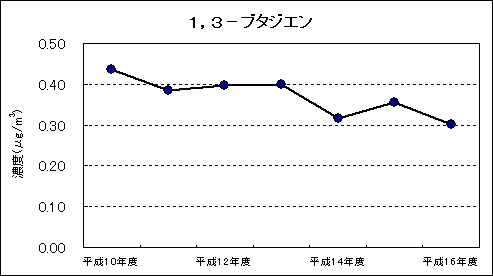 図：継続測定地点における平均値の推移 1,3-ブタジエン