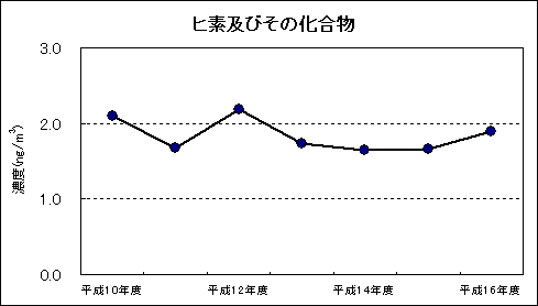 図：継続測定地点における平均値の推移 ヒ素及びその化合物