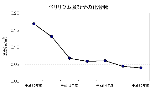 図：継続測定地点における平均値の推移 ベリリウム及びその化合物