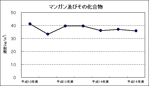 図：継続測定地点における平均値の推移 マンガン及びその化合物