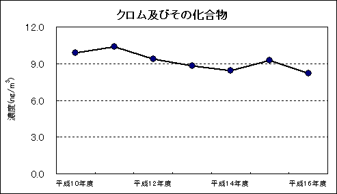 図：継続測定地点における平均値の推移 クロム及びその化合物