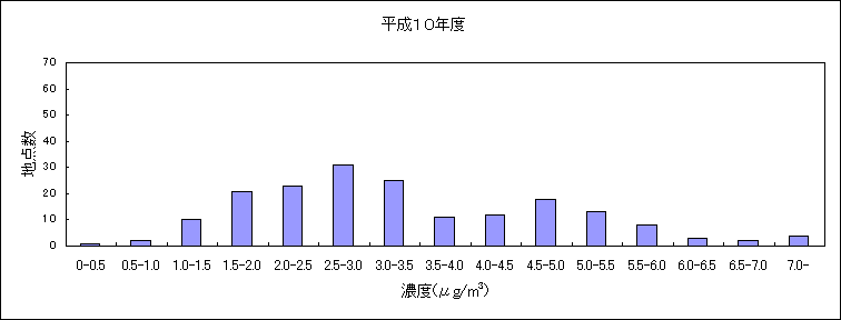 図：（資料２）継続測定地点におけるベンゼンの大気環境中濃度分布の推移　平成10年度