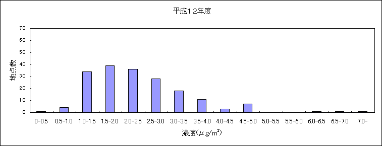 図：（資料２）継続測定地点におけるベンゼンの大気環境中濃度分布の推移　平成12年度