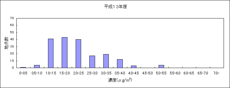 図：（資料２）継続測定地点におけるベンゼンの大気環境中濃度分布の推移　平成13年度