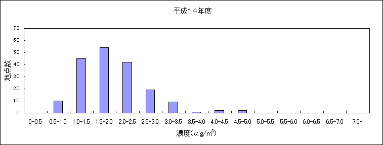 図：（資料２）継続測定地点におけるベンゼンの大気環境中濃度分布の推移　平成14年度