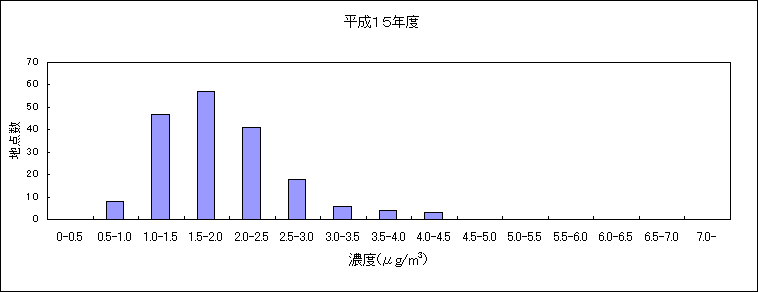 図：（資料２）継続測定地点におけるベンゼンの大気環境中濃度分布の推移　平成15年度