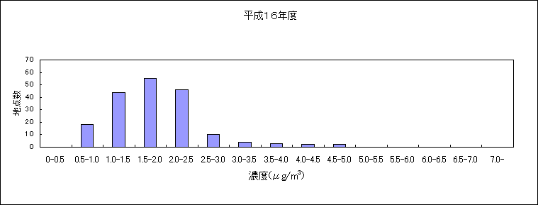 図：（資料２）継続測定地点におけるベンゼンの大気環境中濃度分布の推移　平成16年度