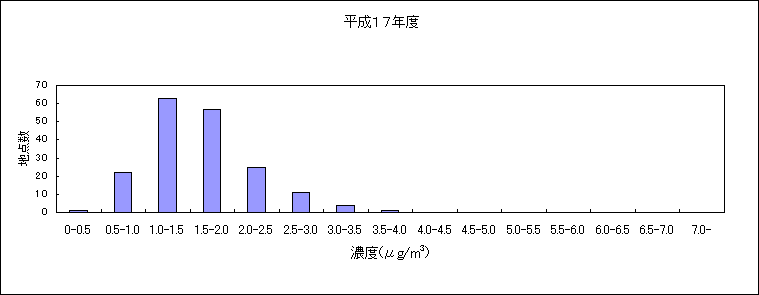 図：（資料２）継続測定地点におけるベンゼンの大気環境中濃度分布の推移　平成17年度