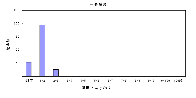 表：（資料３－１）ベンゼンの大気環境中濃度分布 一般環境