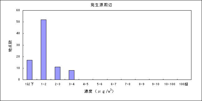 表：（資料３－１）ベンゼンの大気環境中濃度分布 発生源周辺