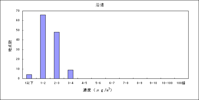 表：（資料３－１）ベンゼンの大気環境中濃度分布 沿道