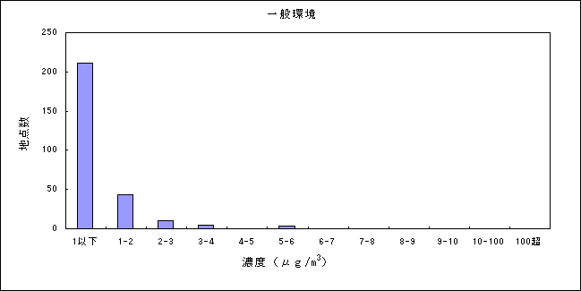 表：（資料３－２）トリクロロエチレンの大気環境中濃度分布 一般環境