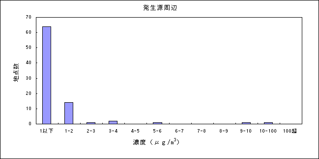 表：（資料３－２）トリクロロエチレンの大気環境中濃度分布 発生源周辺