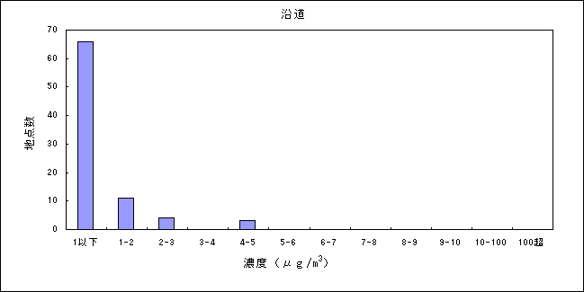 表：（資料３－２）トリクロロエチレンの大気環境中濃度分布 沿道